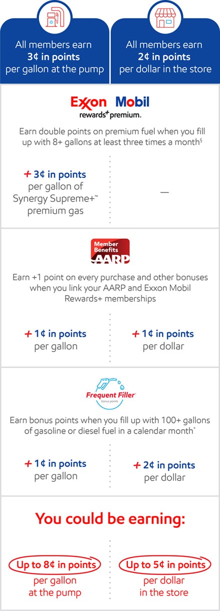 Learn how you can earn points and save on as well as convenience store items when go to your local Exxon or Mobil